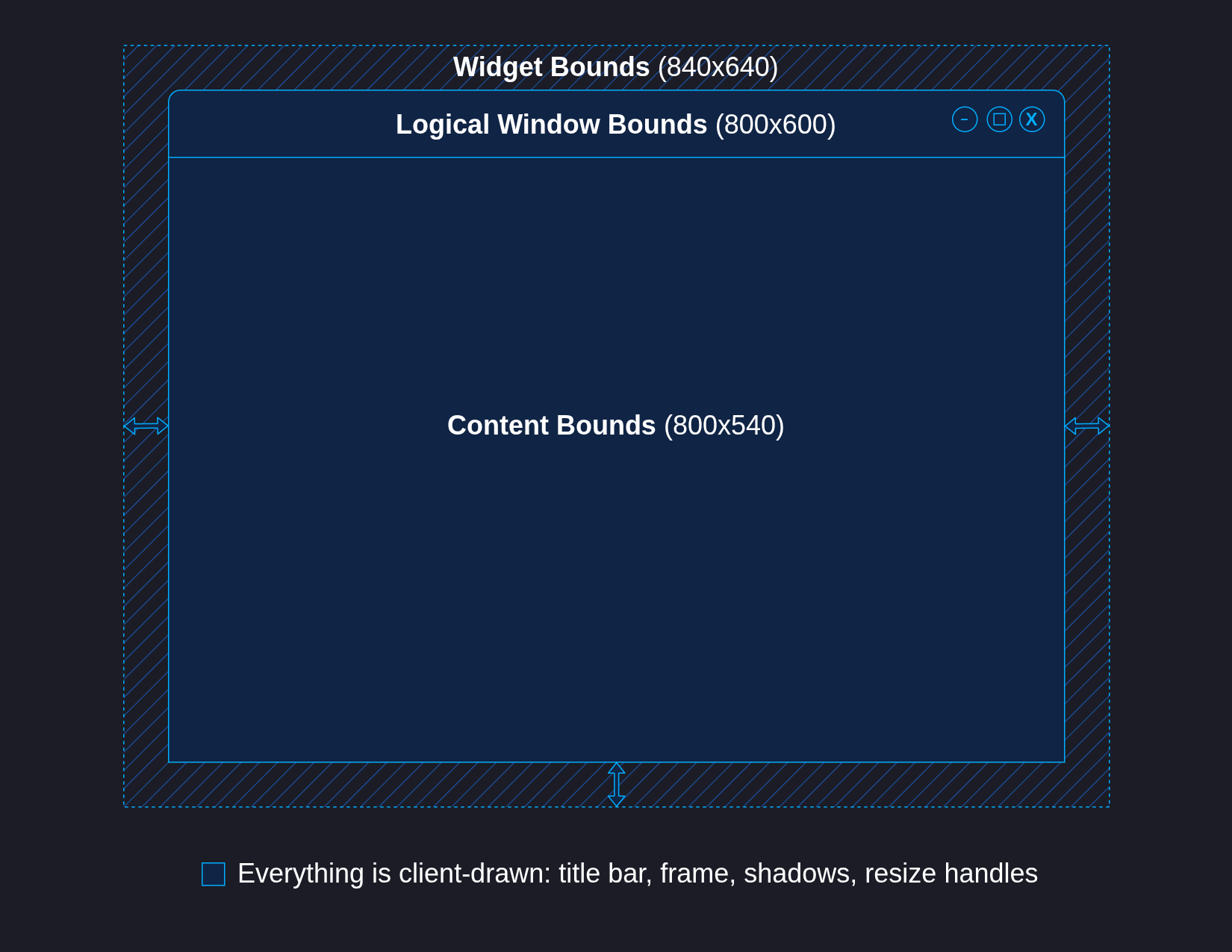 Diagram of an Electron app's full CSD bounds, including the transparent widget surrounding the window