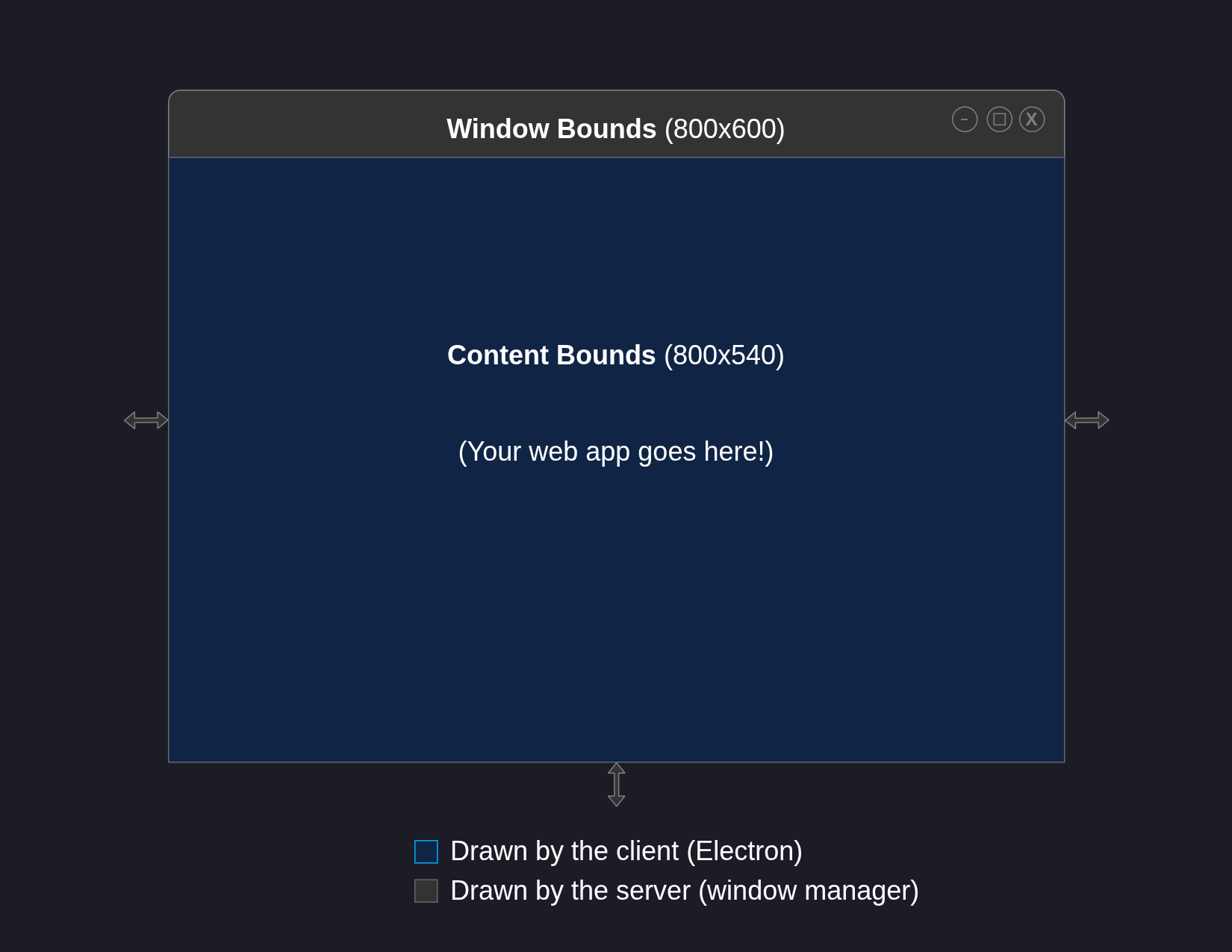 Diagram of an Electron app's window and content bounds without CSD
